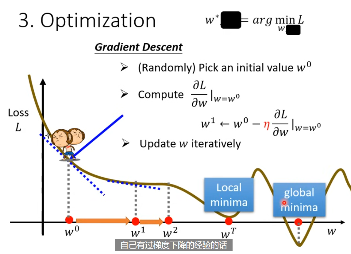 Gradient descent algorithm example showing parameter update formula and iteration process