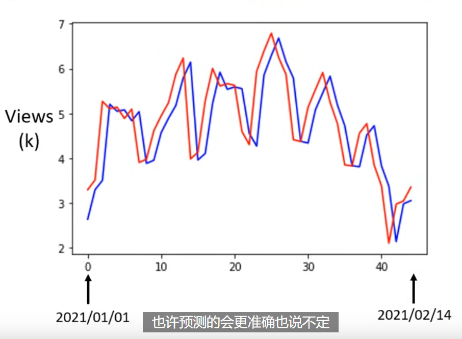 Simple linear regression prediction vs actual values comparison showing model prediction limitations