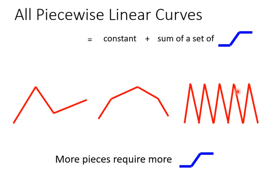 Piecewise linear curve example showing how to fit complex functions with multiple linear segments