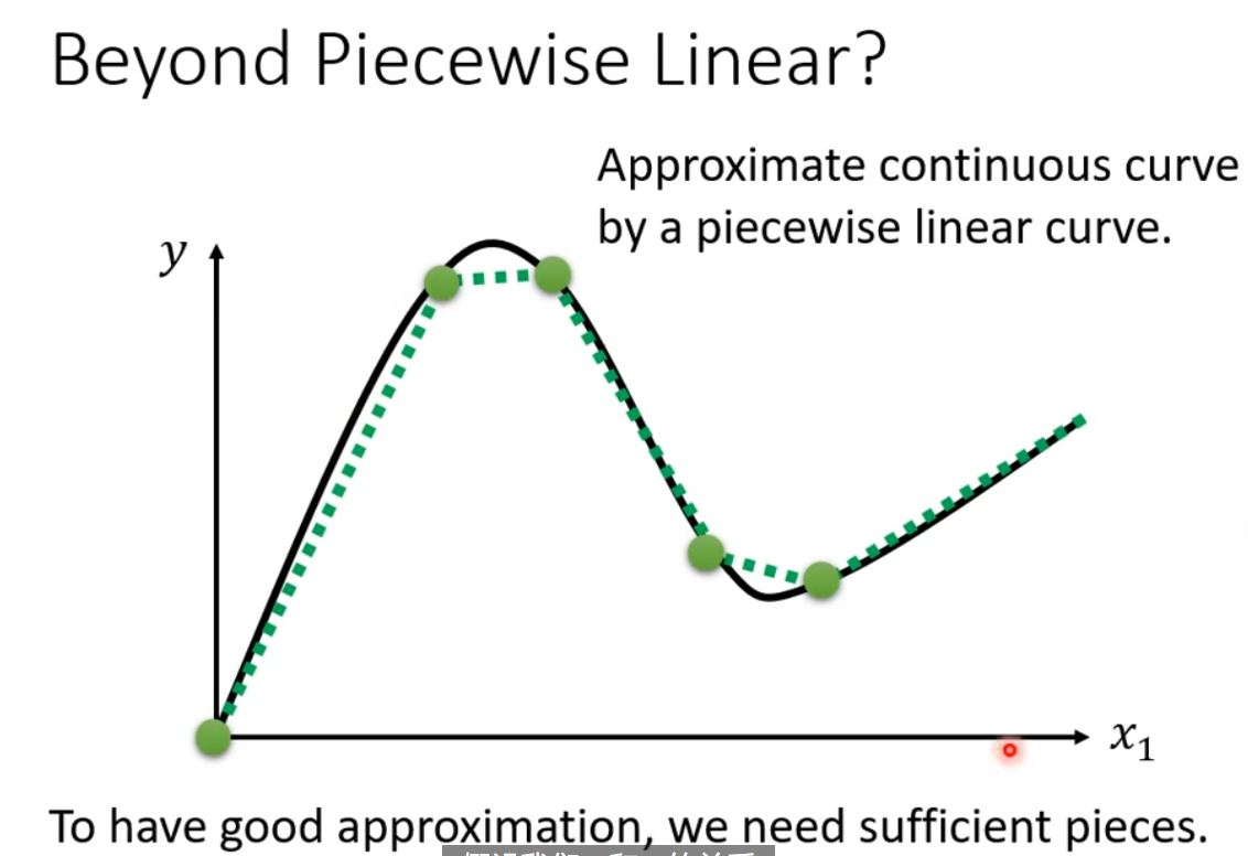 Piecewise linear approximation of nonlinear function showing how piecewise linear can fit any continuous curve