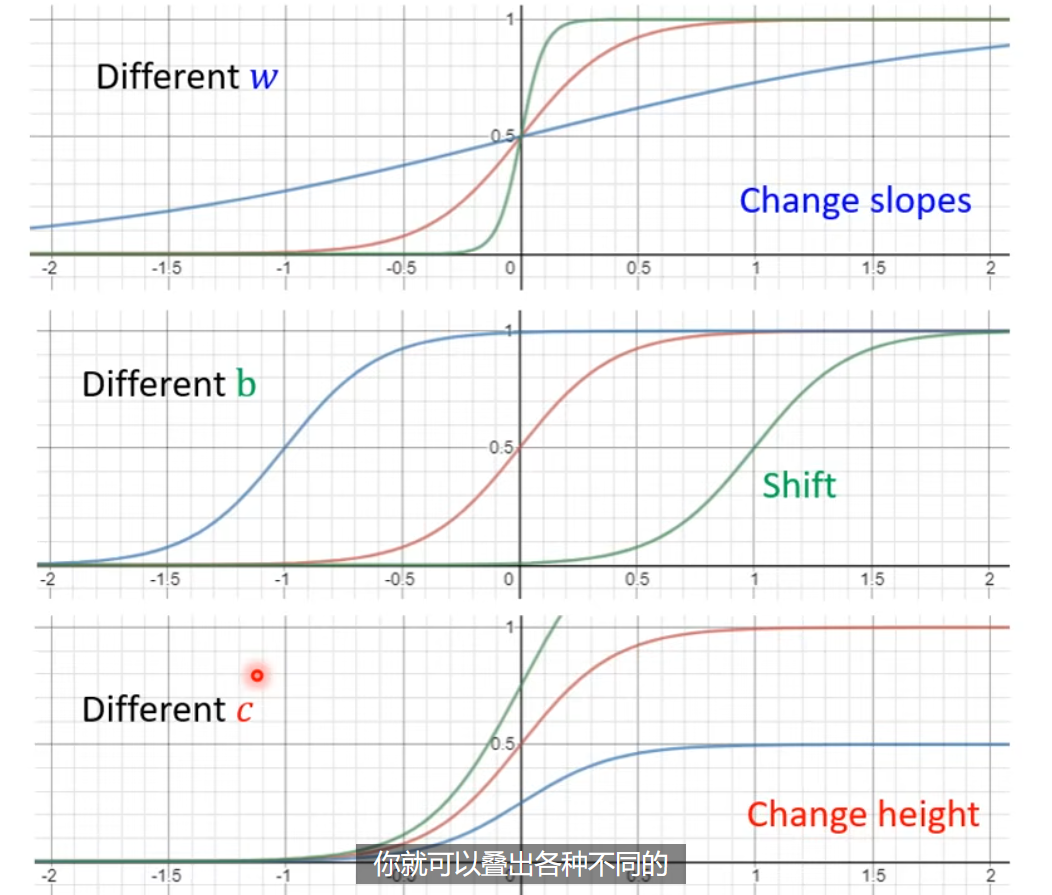 Sigmoid function shape changes under different parameters w, b, c