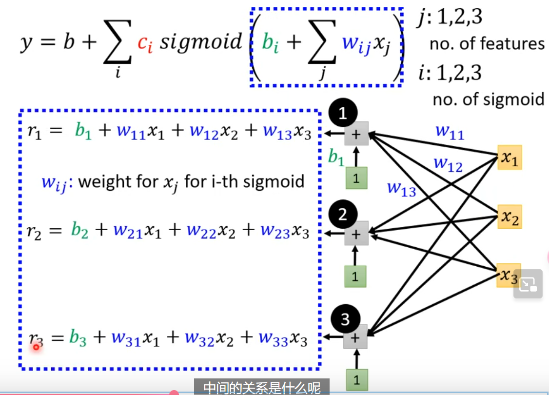 Mathematical representation of weighted sum of multiple sigmoid functions fitting complex function