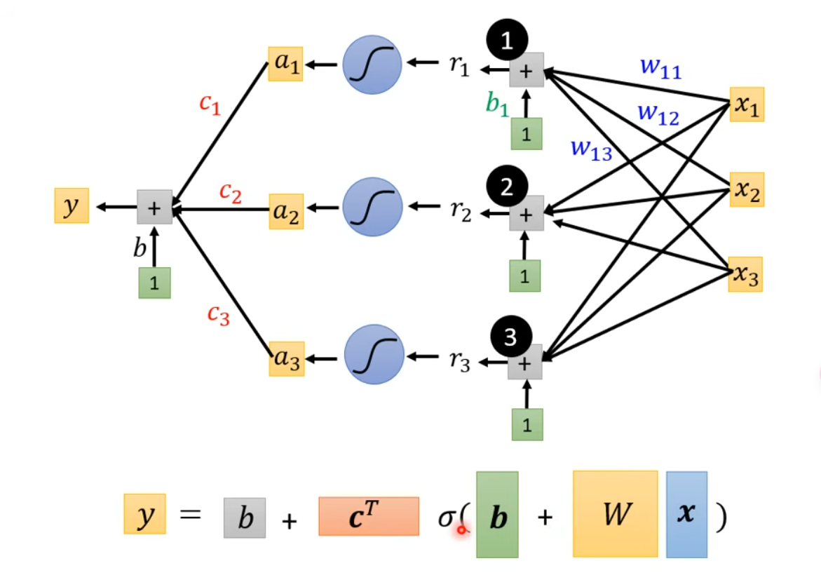Sigmoid function weighted sum model structure using vector notation