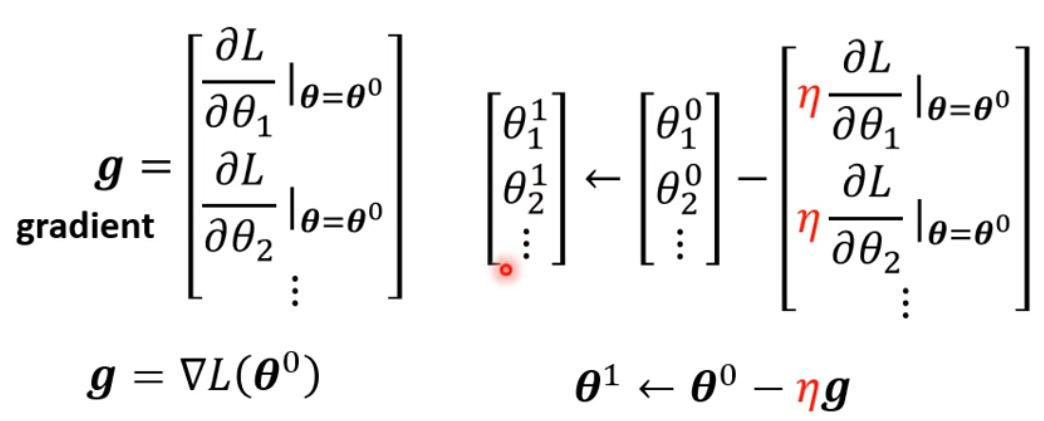Vector gradient descent algorithm principle diagram for multi-parameter case