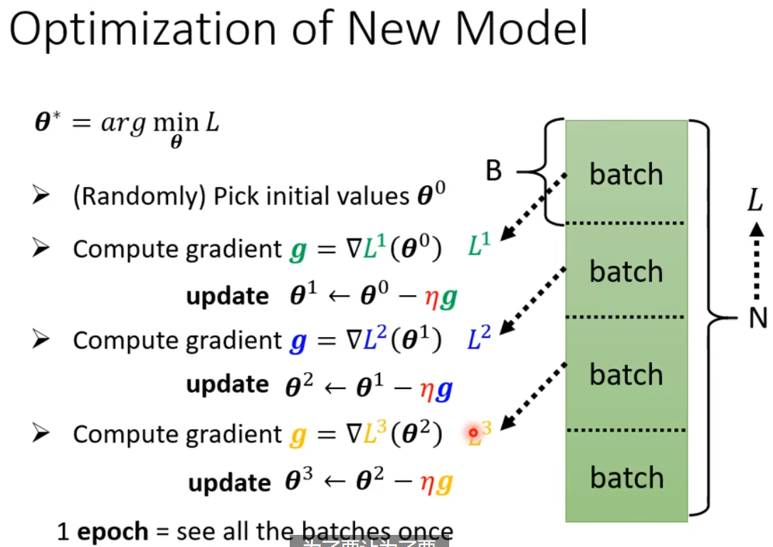 Batch gradient descent optimization process showing relationship between batch, iteration and epoch