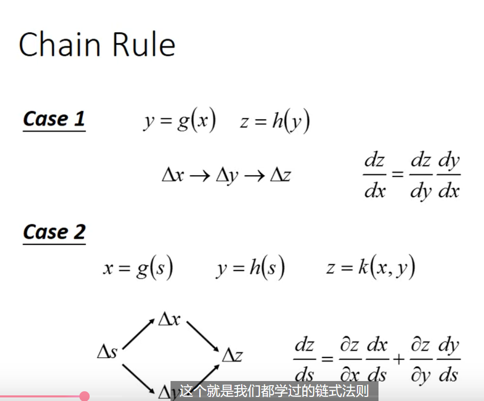 Chain rule mathematical principle diagram, mathematical foundation of backpropagation algorithm