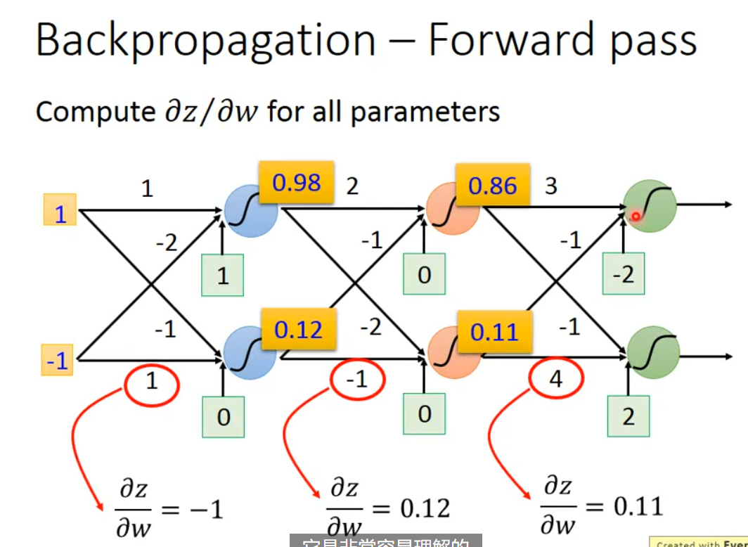 Backpropagation forward pass process showing computation steps from input to output