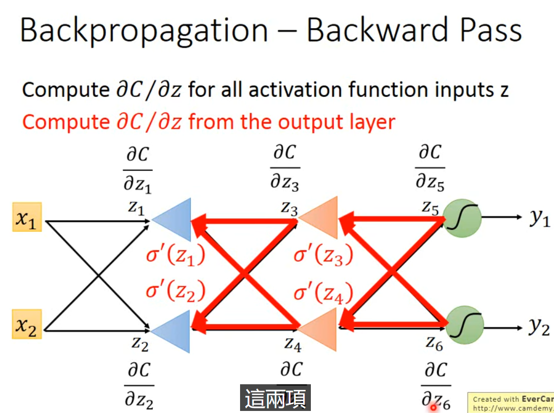 Partial derivative propagation process overview showing gradient propagation paths in the network