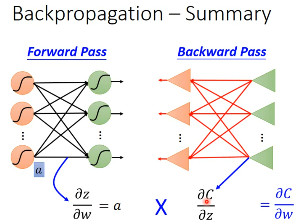 Backpropagation algorithm summary diagram showing complete forward and backward propagation computation flow